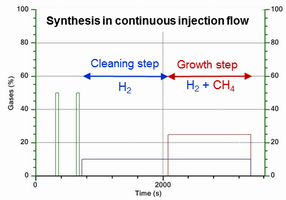 Synthesis